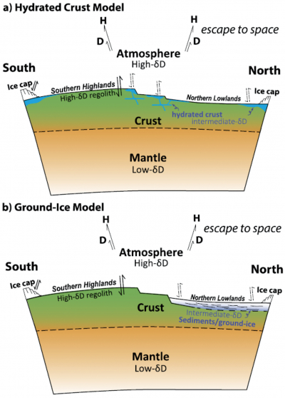 図４　水素の地下貯蔵層の場所を表した火星の模式断面図（Usui et al. 2015）