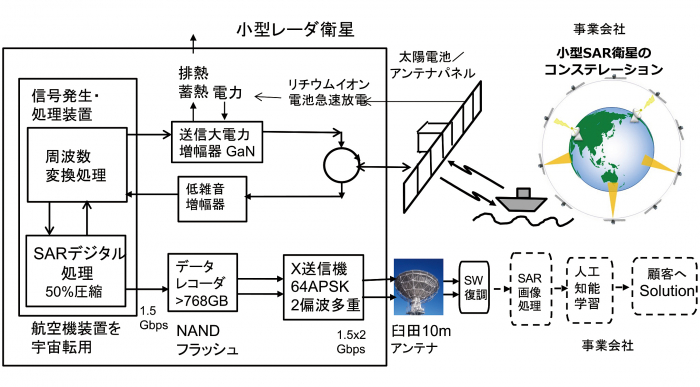 図１　小型SAR衛星システムと多数機コンステレーションのブロック図