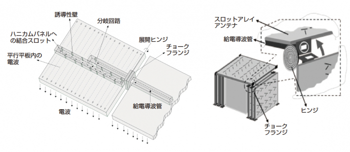 図２　左：ハニカムパネルと導波管を一体化したアンテナパネルの構造。右：展開ヒンジ部のチョークフランジによる導波管非接触給電