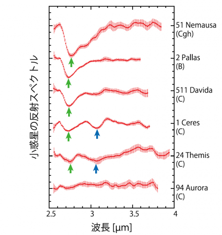 図１「あかり」で得られたＣ型小惑星の赤外線反射スペクトル