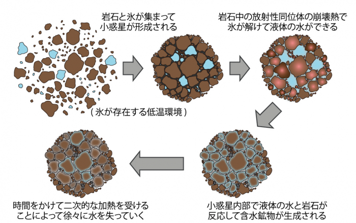 図３　本研究で明らかになったＣ型小惑星の形成と進化の過程
