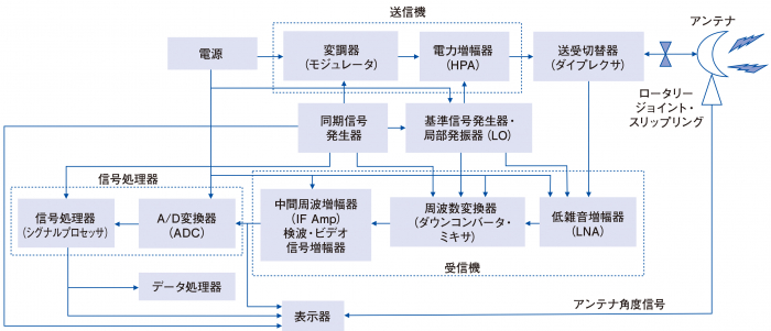 図１