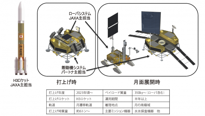 図１　月極域探査機の構成・主要諸元と開発担当