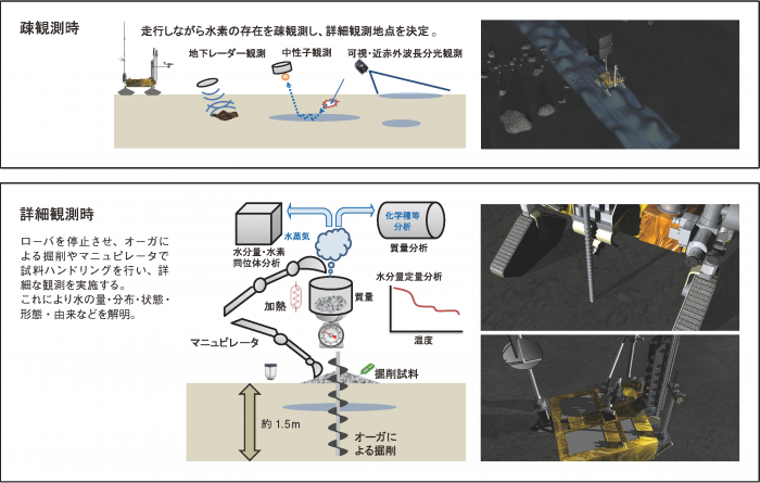 図2　月極域探査における観測コンセプト