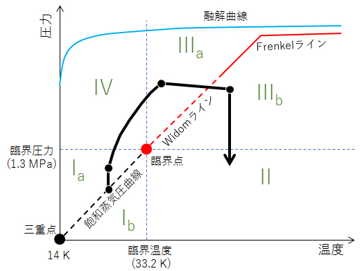 図２　水素の三態と温度・圧力の関係を示す相図