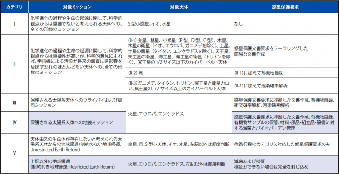 表1　惑星保護カテゴリと対象天体、探査形態、および惑星保護要求（概要）