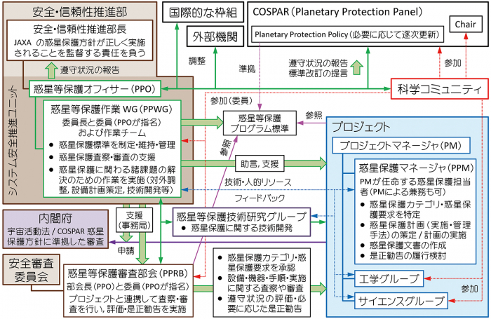 図1　JAXAにおける惑星保護体制の概要（惑星等保護技術研究グループについては、現在設置を検討中）