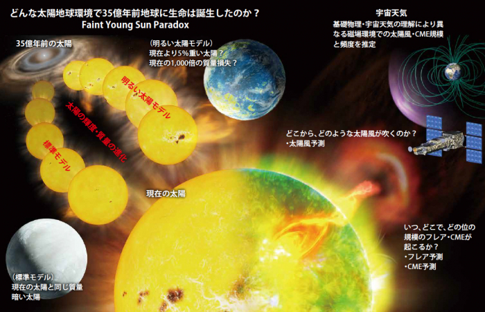 図3　Solar-C (EUVST)の波及効果: 35億年前の太陽地球環境と宇宙天気