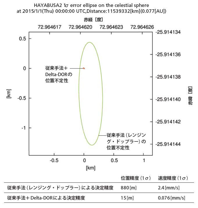 Delta-DOR技術による軌道決定と従来手法による決定の精度の違いを示した図