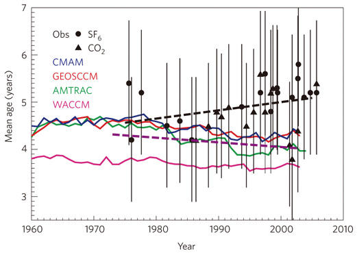成層圏大気の年齢の経年変動のグラフ