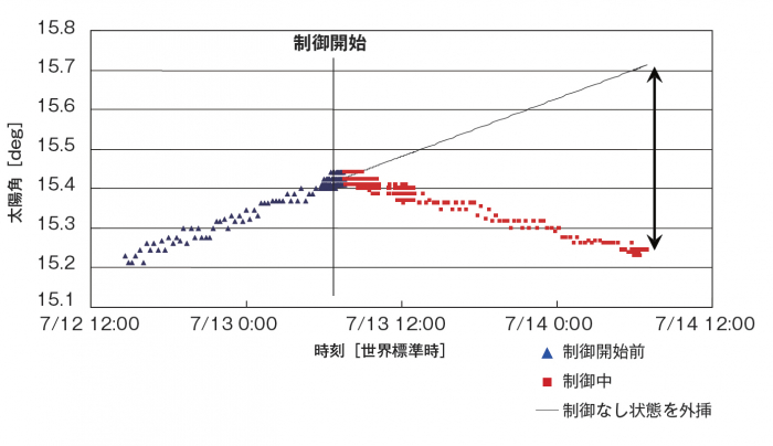 図2　液晶デバイスによる姿勢制御実験