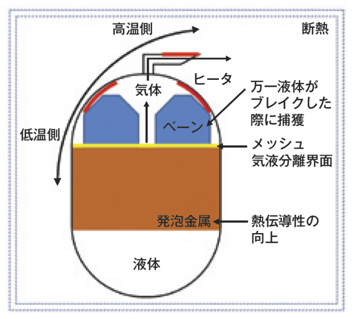図3　タンク内部構造と気液分離概要