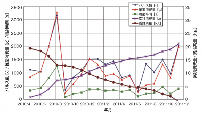 図5　パルスカウント推進薬積算結果。2010年8月に推進薬の消費量が増大したのは、姿勢制御の試行錯誤のため。