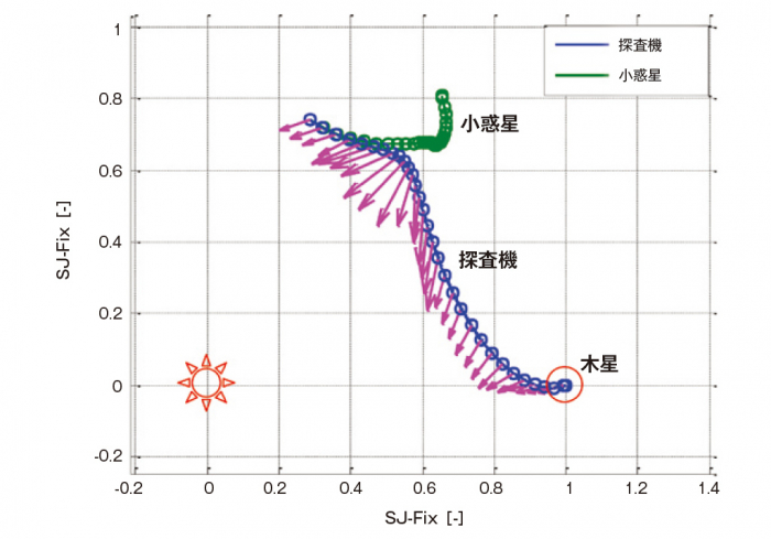 図3　木星からトロヤ群小惑星に向かう往路の軌道例（太陽－木星固定座標系）。矢印はイオンエンジンによる推力方向を指す。