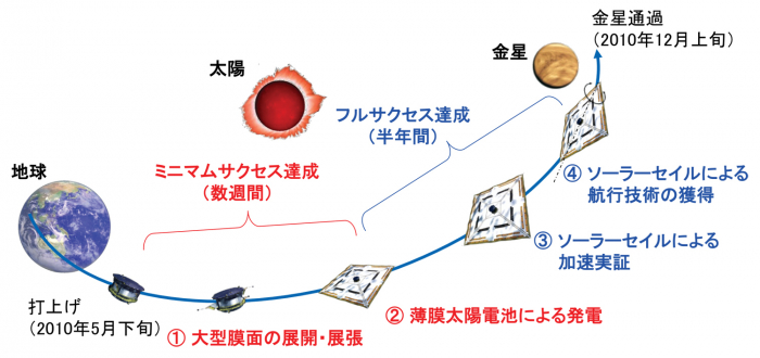 図1　IKAROSのミッションシーケンス