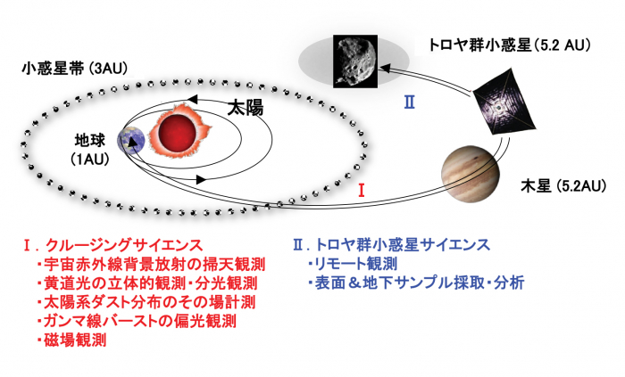 図2　ソーラー電力セイル探査機のミッションシーケンス