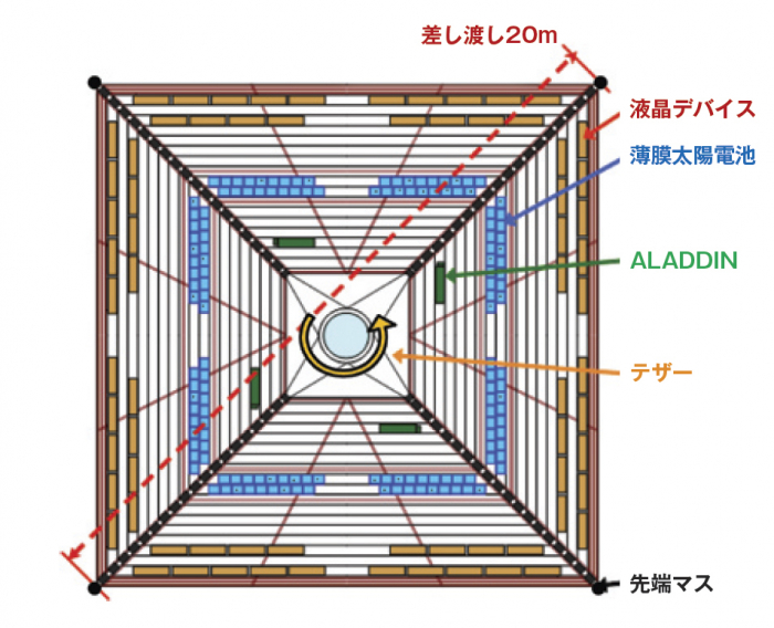 図1　ソーラーセイル膜面の全体像と主なデバイスの配置