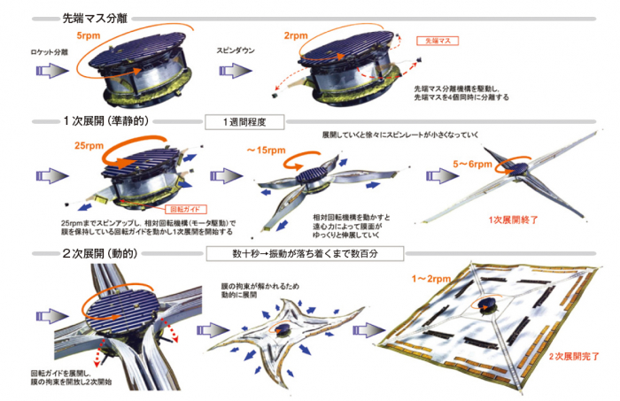 図1　IKAROSのセイル展開方式