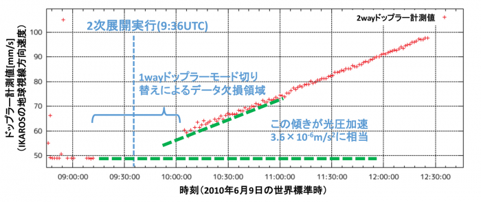 図1　光圧加速が確認された瞬間の2wayドップラーデータ