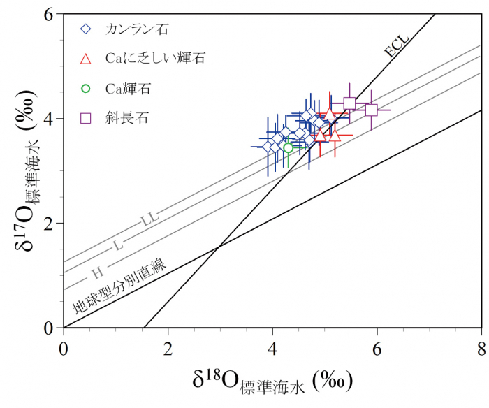 図３　イトカワ試料の三酸素同位体図。δ18Oとδ17Oは、それぞれ試料の18O/16O比と17O/16O比の標準海水の値からのずれを千分率で表したもの。H、L、LLの直線は普通コンドライトのサブグループがプロットされる直線。ECLは、Equilibrated Chondrite （平衡コンドライト）Lineの略（Clayton et al. 1991 GCA）。