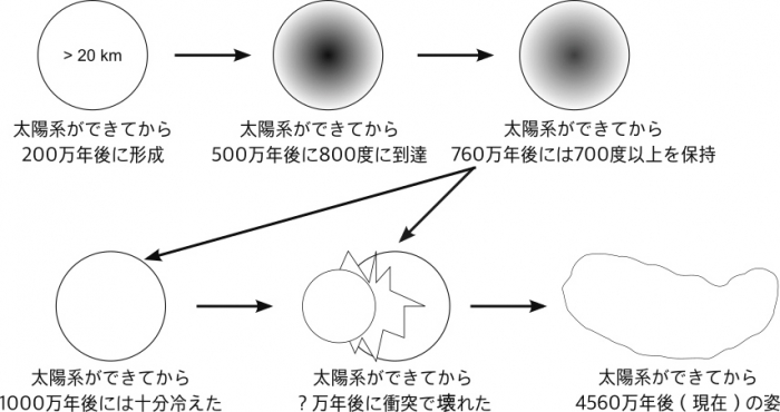 図２　「小惑星イトカワが辿ってきた歴史」