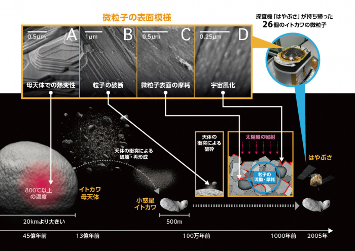 図１　イトカワの進化史の概要と、微粒子の表面模様の電子顕微鏡写真