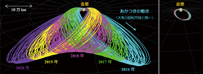 図１　金星の斜め北方向から見たあかつきの軌道の俯瞰図（左図： 実際　右図： 当初計画）