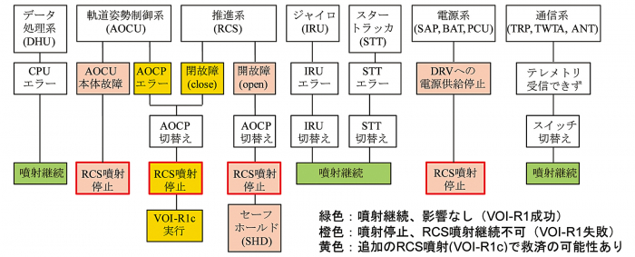 図２　各サブシステムにおける不具合事象とその影響