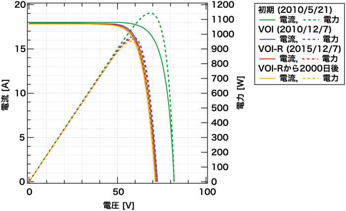 図３　打上げ以降の太陽電池パネルの電流・電力・電圧出力特性