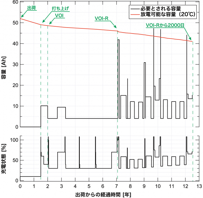 図４　（上）探査機が必要とする容量とバッテリが放電可能な容量 　（下）充電状態の推移