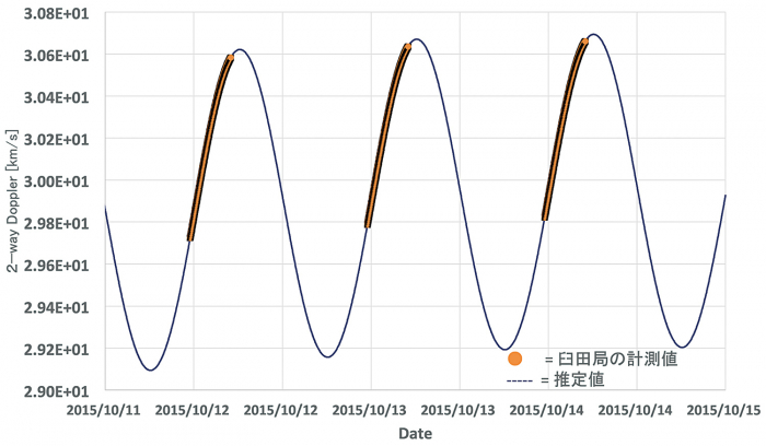 図６　距離変化率（2-way ドップラ）の観測値（臼田局）