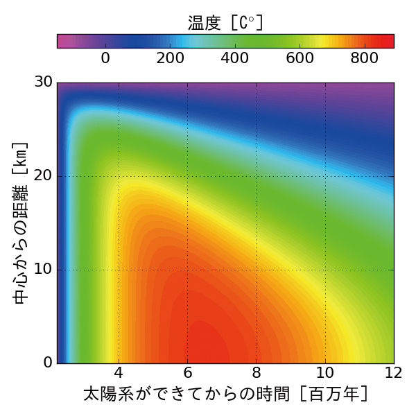 図１　半径30kmを想定した天体内部での温度進化の計算結果