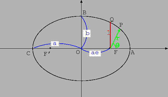 \begin{figure}\centerline{
\epsfig{file=ORBIT/ellipse.eps,height=7cm,angle=0}
}
\end{figure}