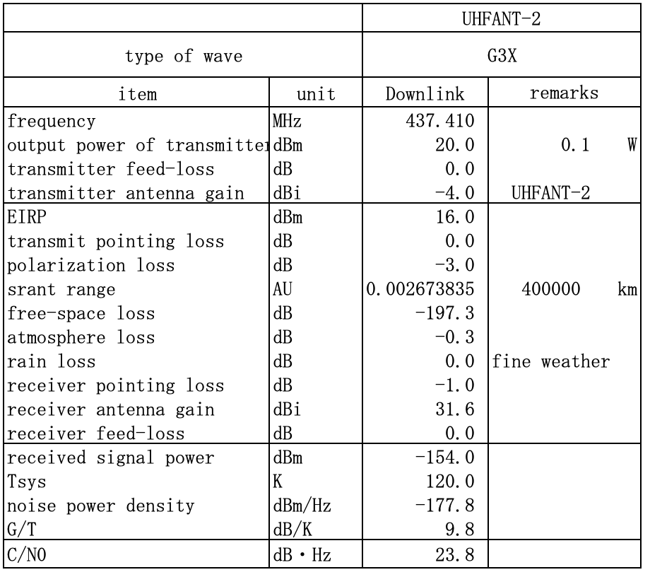 Link Budget for FM modulation of SP Link Budget for FM modulation of SP