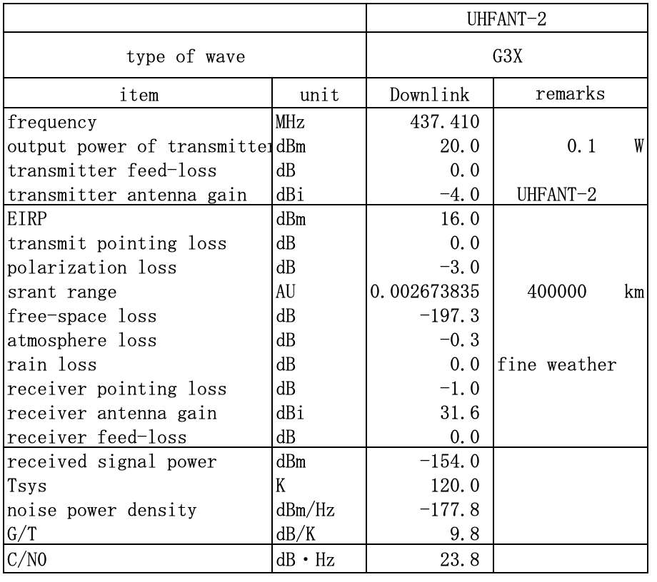 Link Budget for FM modulation of SP