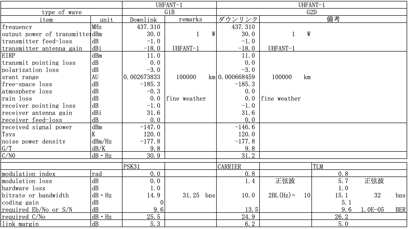 Link Budget for PCM-PSK/PM Link Budget for PCM-PSK/PM