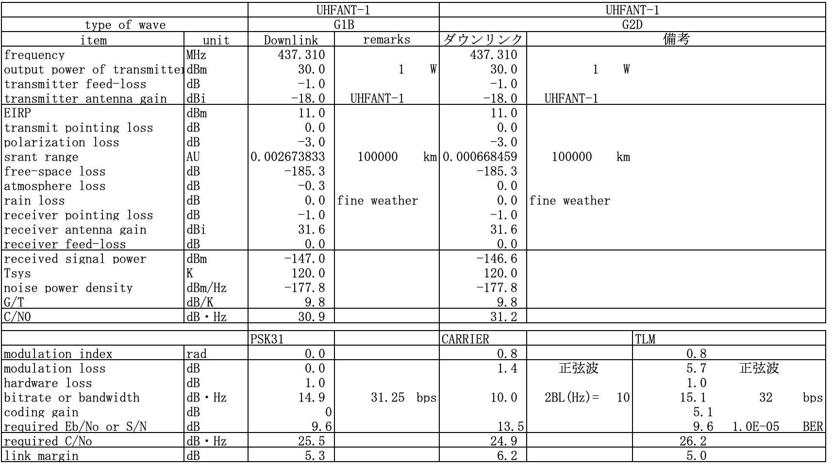 Link Budget for PCM-PSK/PM