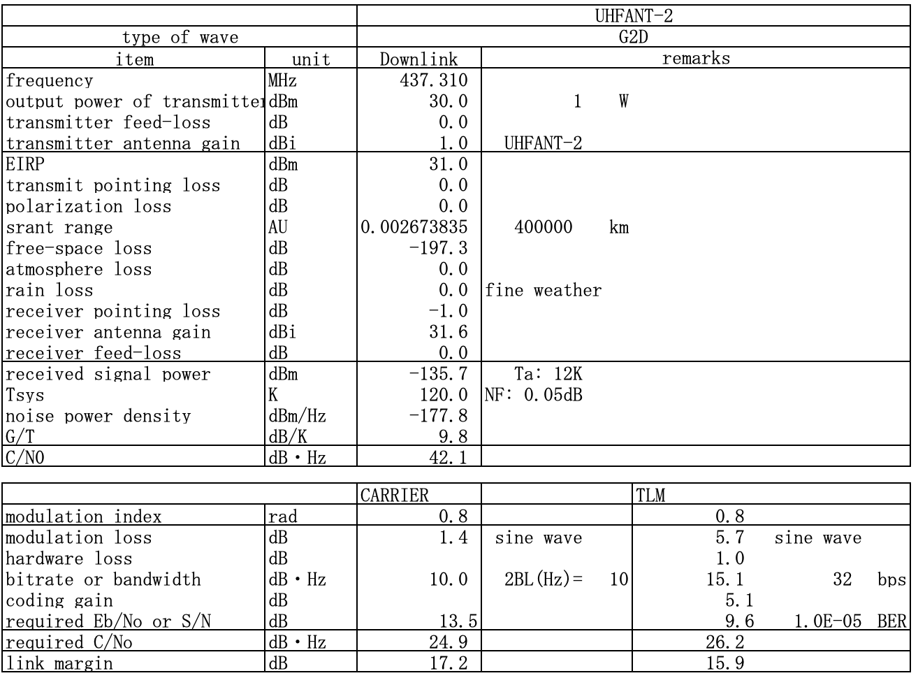 Link Budget for PCM-PSK/PM of SP Link Budget for PCM-PSK/PM of SP