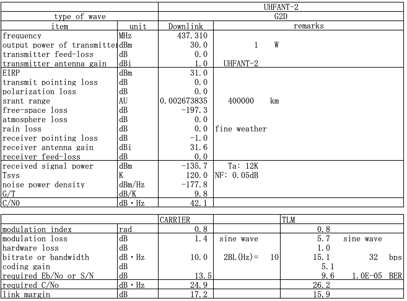 Link Budget for PCM-PSK/PM of SP