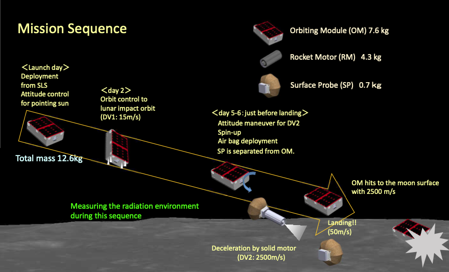 Mission Sequence mission sequence