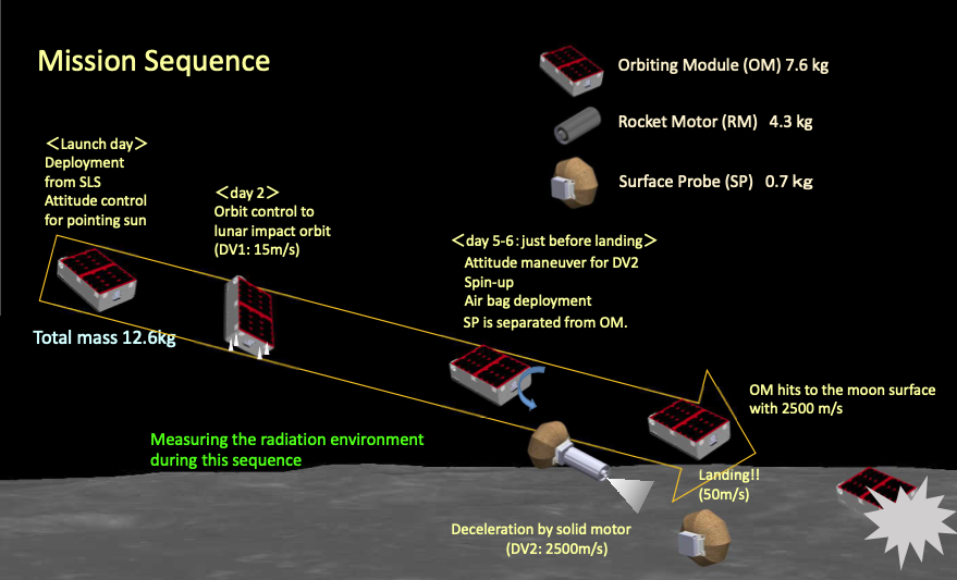 mission sequence