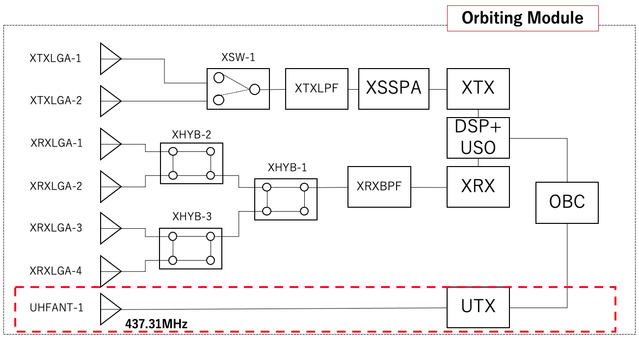 RF system diagram of Orbiting Module RF system diagram of Orbiting Module