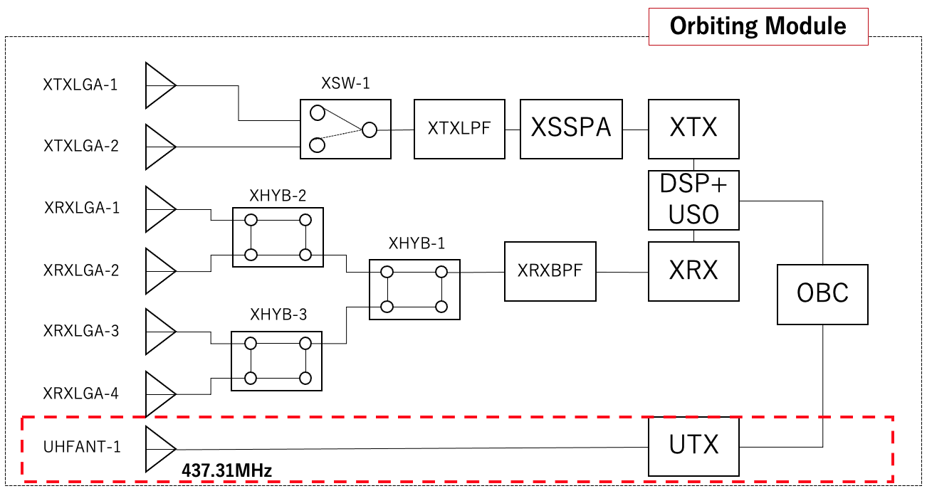 RF system diagram of Orbiting Module