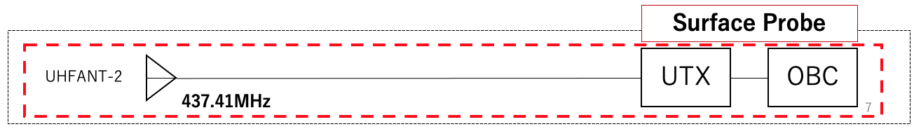 RF system diagram of Surface Probe RF system diagram of Surface Probe