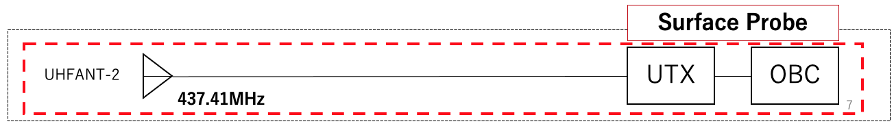 RF system diagram of Surface Probe