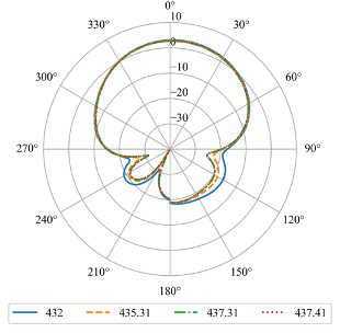 XQuad Antenna pattern