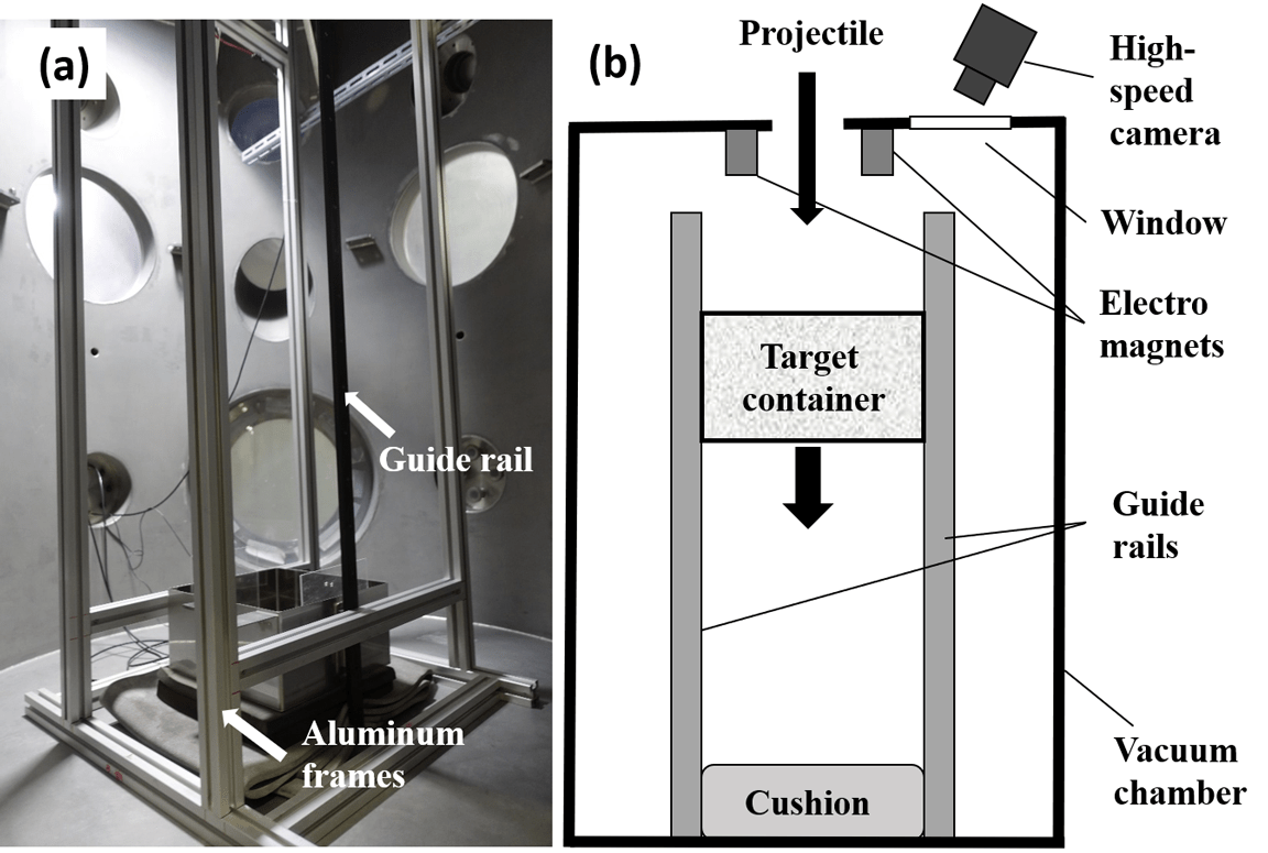 Setup for impact experiments under low-gravity conditions. (a) Image of setup assembled in vacuum chamber. (b) Schematic of setup.