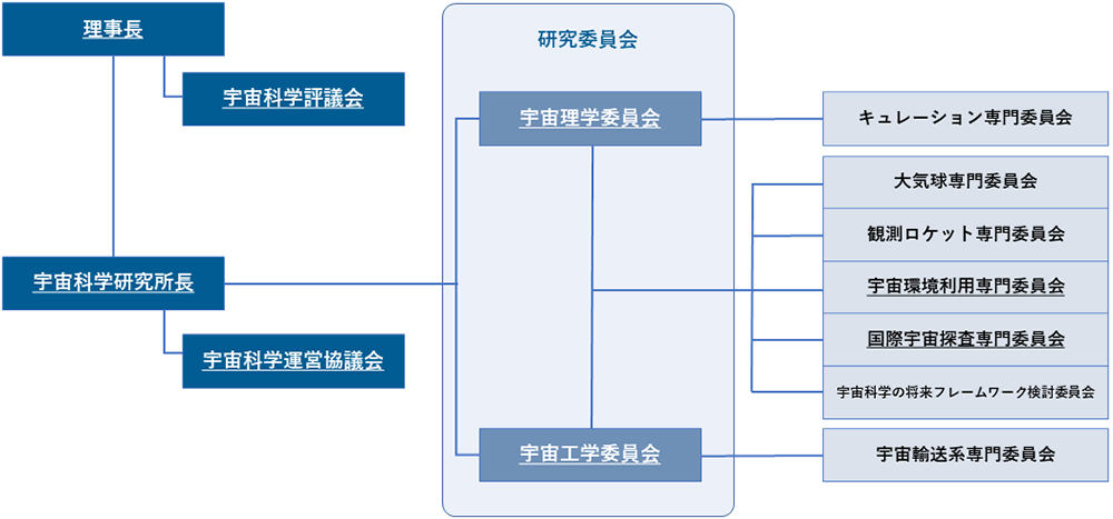 宇宙科学推進体制