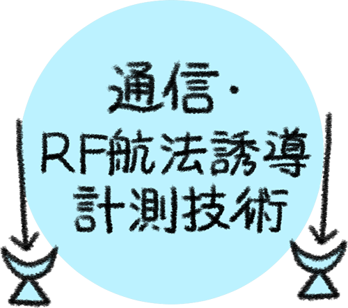 通信・RF航法誘導計測技術
