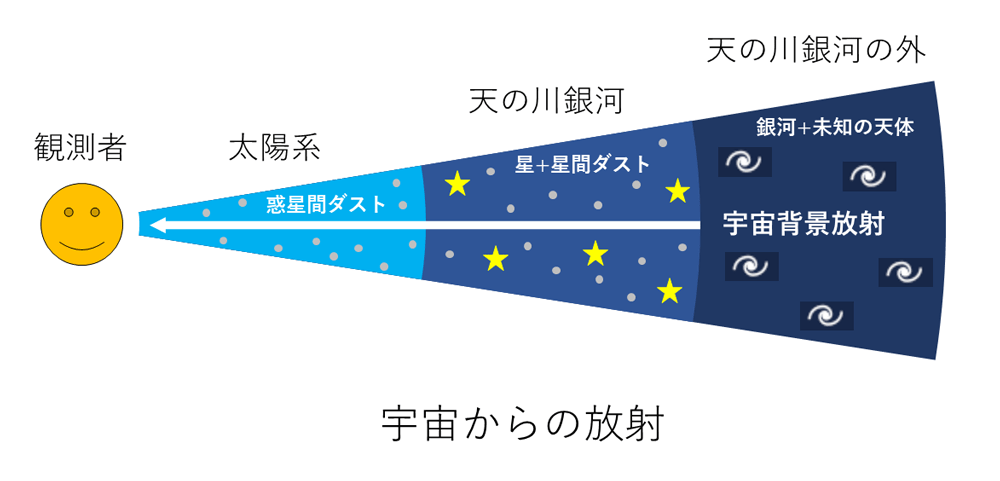 宇宙からの放射